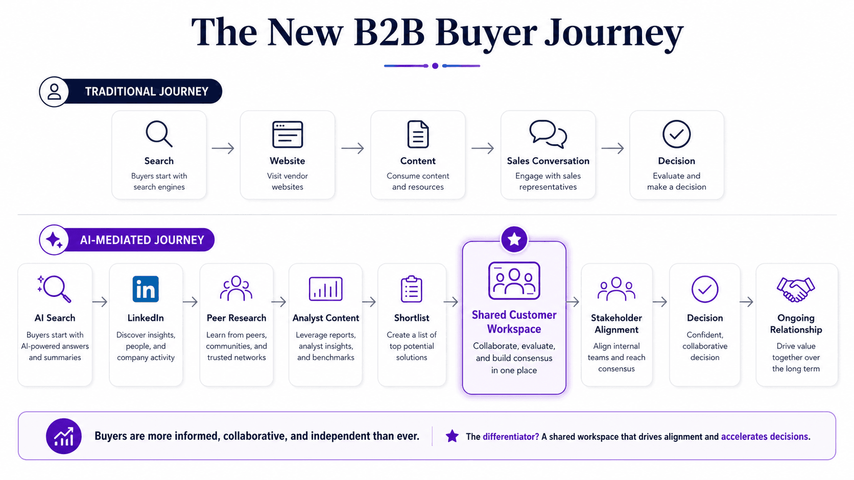 The New B2B Buyer Journey — traditional search-to-decision path versus an AI-mediated journey that converges in a shared customer workspace