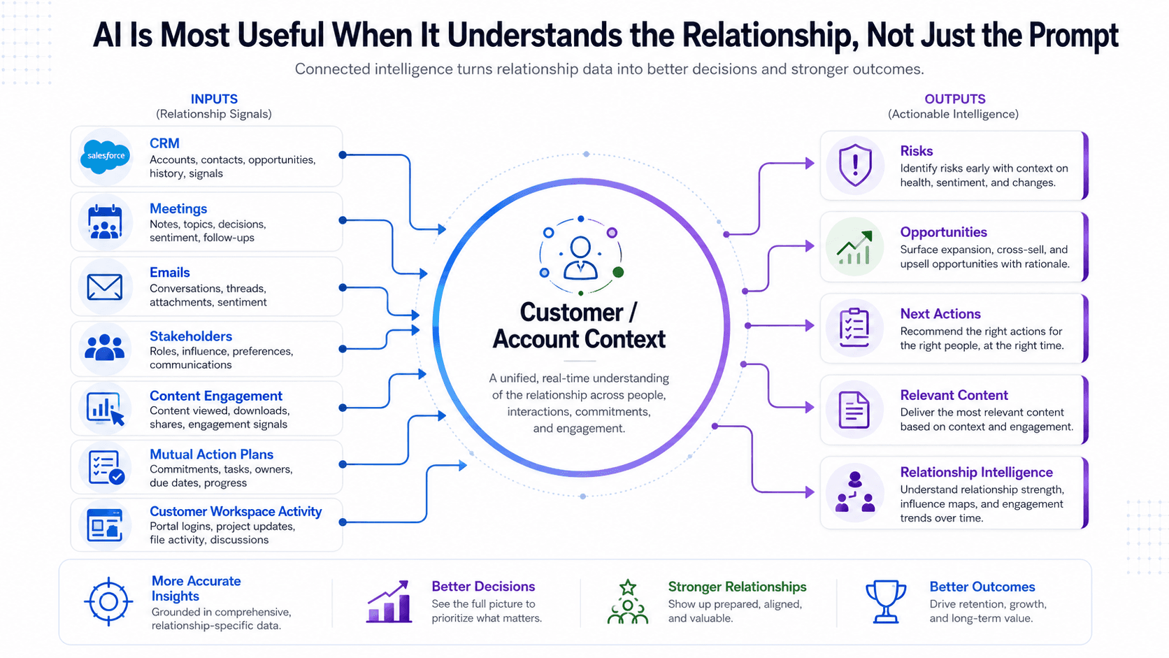 Connected intelligence diagram — CRM, meetings, emails, stakeholders, content engagement, mutual action plans, and workspace activity feed customer account context to produce risks, opportunities, next actions, relevant content, and relationship intelligence