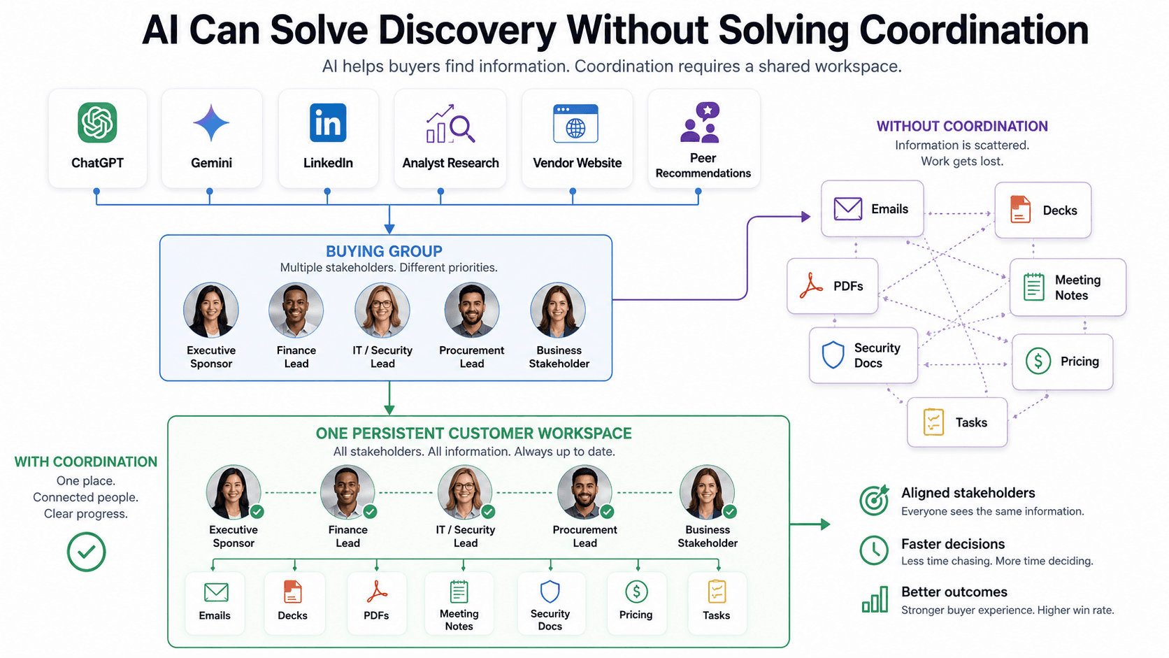 AI can solve discovery without solving coordination — discovery sources feed a buying group that either scatters information or converges in one persistent customer workspace